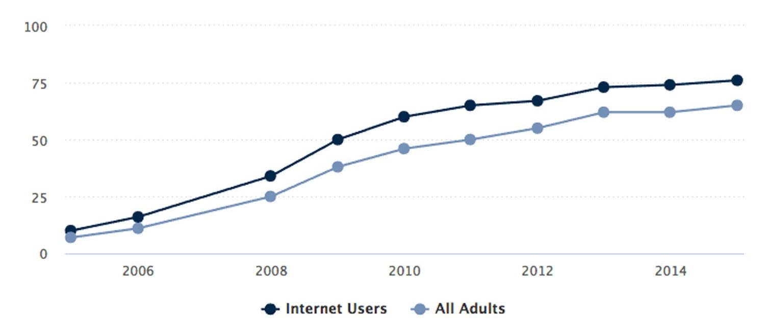 social graph