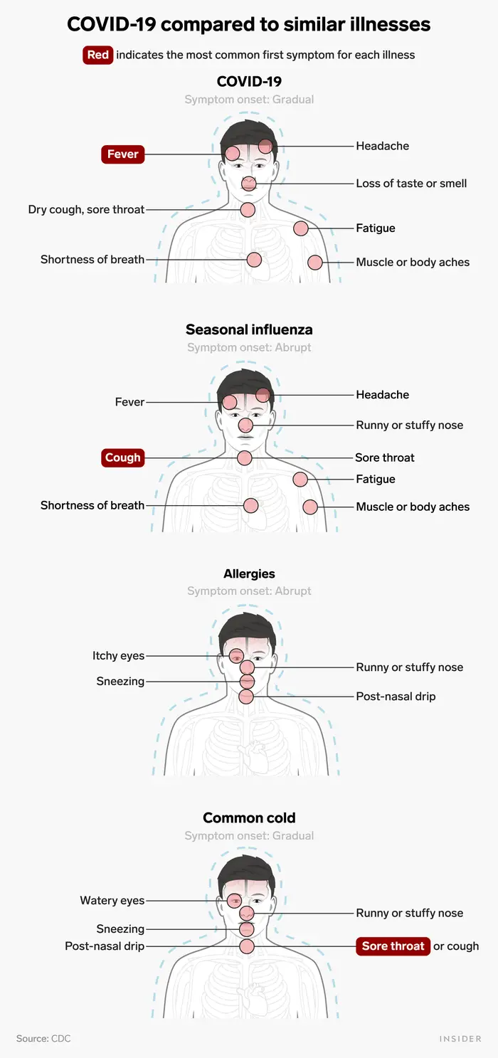 symptoms