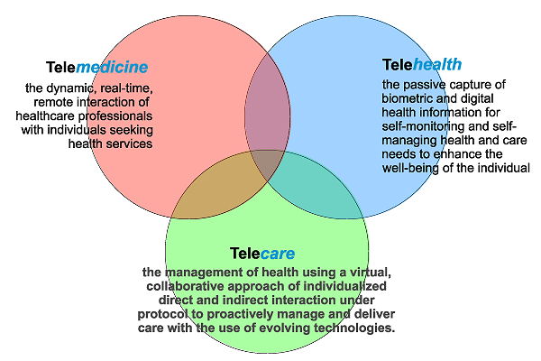 Telemedicine